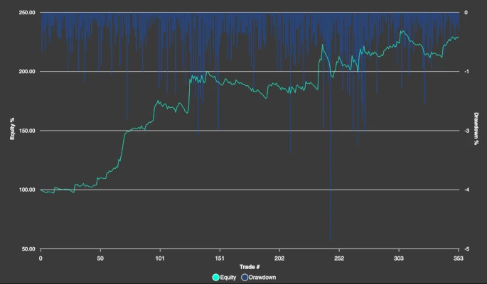 Strategy Results
